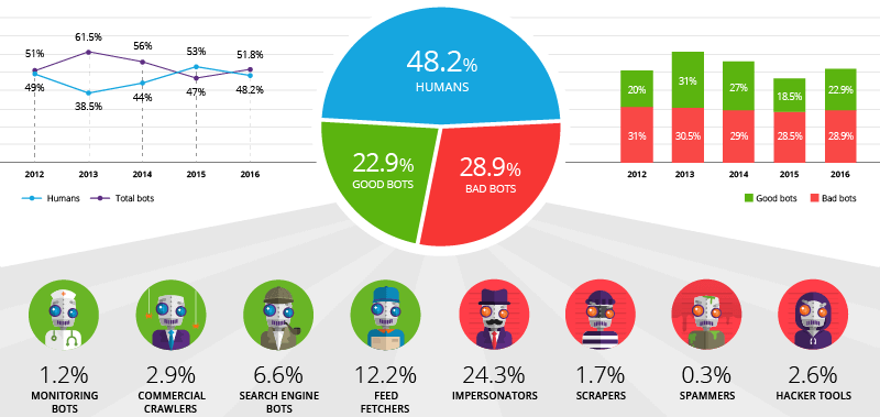 Bot traffic report 2016