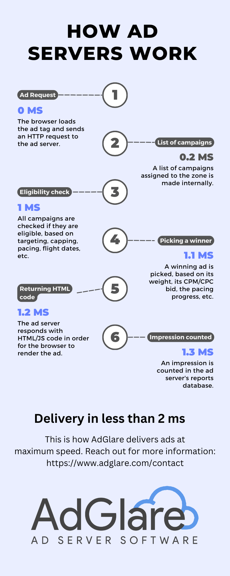 Infographic how ad servers work
